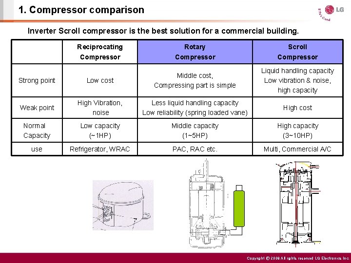 1. Compressor comparison Inverter Scroll compressor is the best solution for a commercial building.