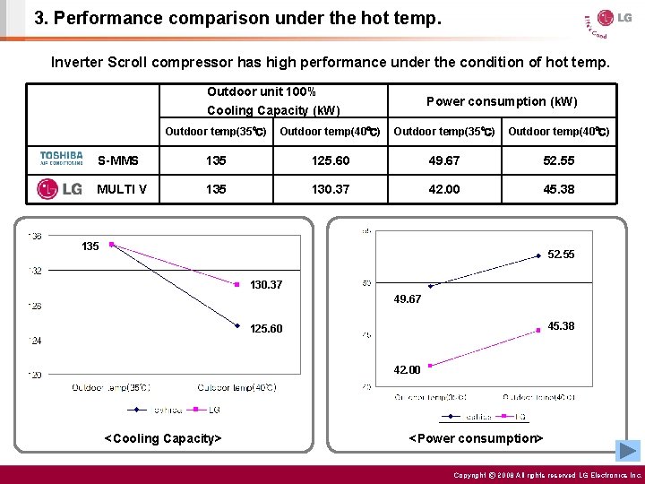 3. Performance comparison under the hot temp. Inverter Scroll compressor has high performance under
