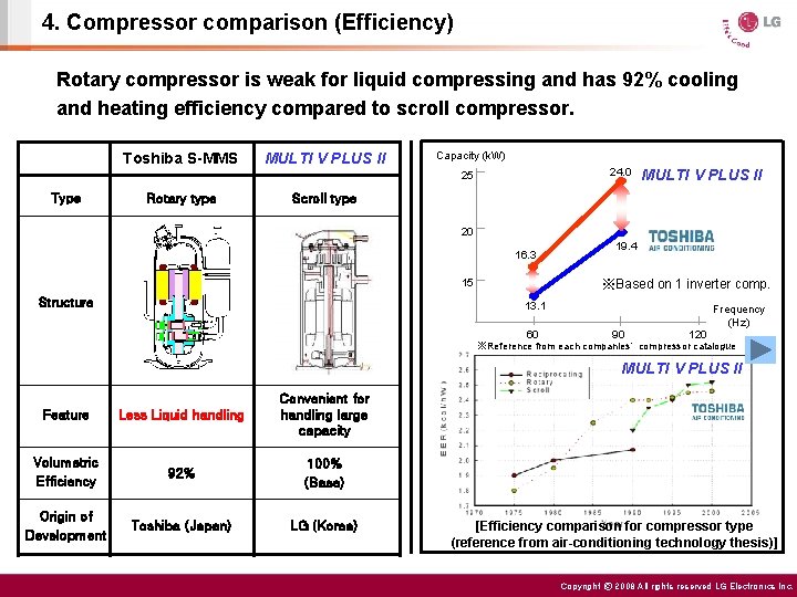 4. Compressor comparison (Efficiency) Rotary compressor is weak for liquid compressing and has 92%