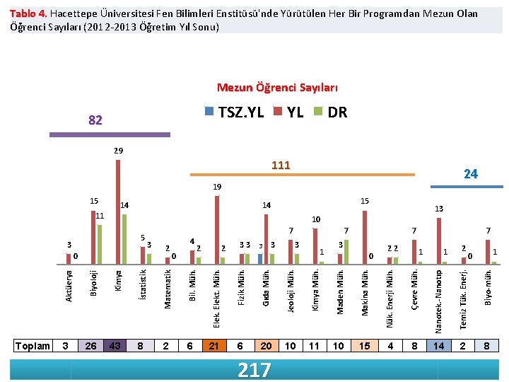 Tablo 4. Hacettepe Üniversitesi Fen Bilimleri Enstitüsü'nde Yürütülen Her Bir Programdan Mezun Olan 4.