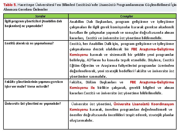 Tablo 5. Hacettepe Üniversitesi Fen Bilimleri Enstitüsü'nde Lisansüstü Programlarımızın Güçlendirilmesi İçin 5. Alınması Gereken