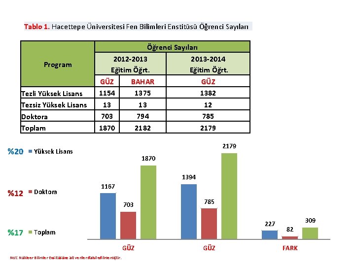 Tablo 1. Hacettepe Üniversitesi Fen Bilimleri Enstitüsü Öğrenci Sayıları Tablo 1. Program Tezli Yüksek