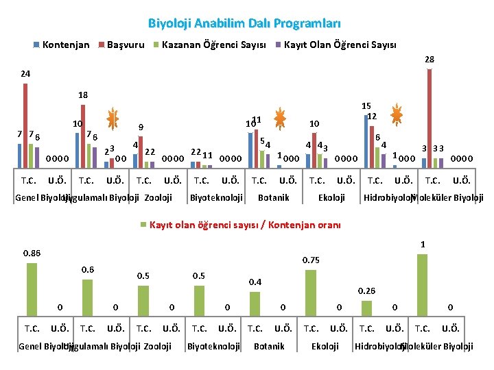 Biyoloji Anabilim Dalı Programları Kontenjan Başvuru Kazanan Öğrenci Sayısı Kayıt Olan Öğrenci Sayısı 28
