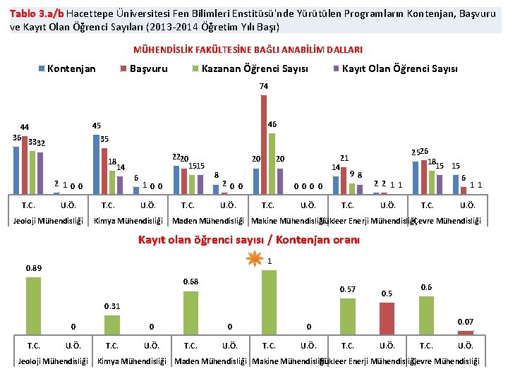 Tablo 3. a/b Hacettepe Üniversitesi Fen Bilimleri Enstitüsü'nde Yürütülen Programların Kontenjan, Başvuru 3. a/b