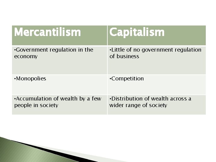 Mercantilism Capitalism • Government regulation in the economy • Little of no government regulation