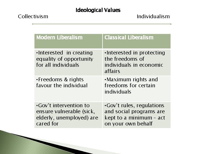 Collectivism Ideological Values Individualism Modern Liberalism Classical Liberalism • Interested in creating equality of