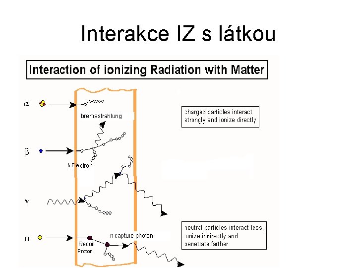 Interakce IZ s látkou 