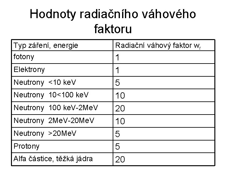 Hodnoty radiačního váhového faktoru Typ záření, energie fotony Elektrony Neutrony <10 ke. V Neutrony