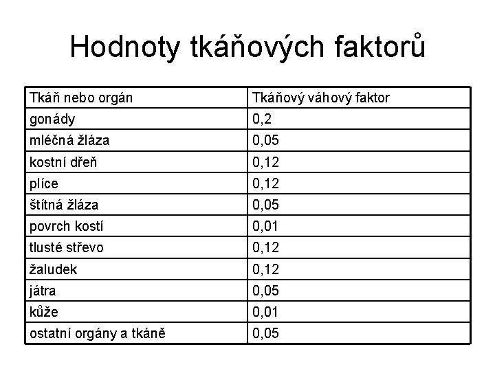 Hodnoty tkáňových faktorů Tkáň nebo orgán Tkáňový váhový faktor gonády 0, 2 mléčná žláza