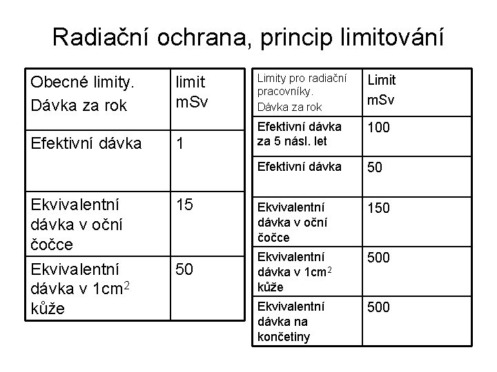 Radiační ochrana, princip limitování Obecné limity. Dávka za rok Efektivní dávka limit m. Sv