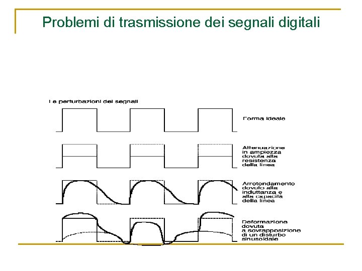 Problemi di trasmissione dei segnali digitali 