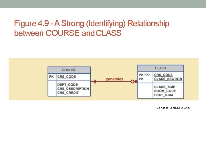 Figure 4. 9 - A Strong (Identifying) Relationship between COURSE and CLASS Cengage Learning