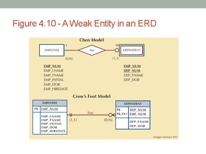 Figure 4. 10 - A Weak Entity in an ERD 
