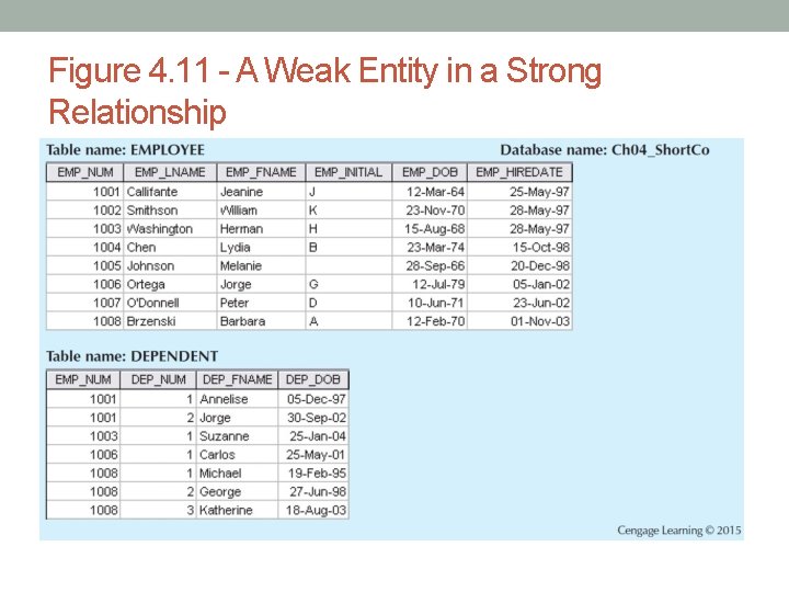 Figure 4. 11 - A Weak Entity in a Strong Relationship 