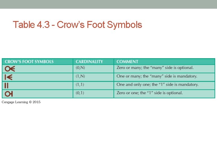 Table 4. 3 - Crow’s Foot Symbols 