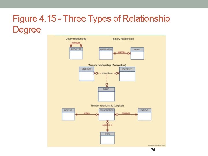 Figure 4. 15 - Three Types of Relationship Degree 24 