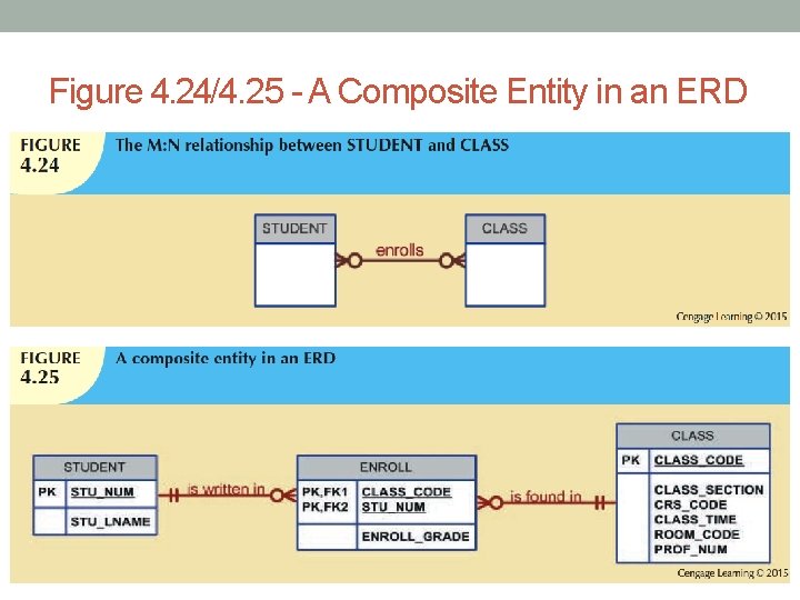 Figure 4. 24/4. 25 - A Composite Entity in an ERD 