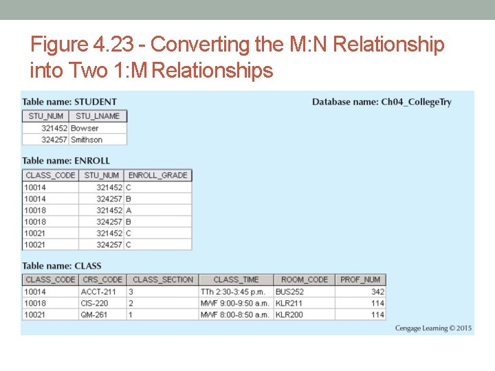 Figure 4. 23 - Converting the M: N Relationship into Two 1: M Relationships
