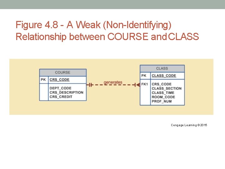 Figure 4. 8 - A Weak (Non-Identifying) Relationship between COURSE and CLASS Cengage Learning
