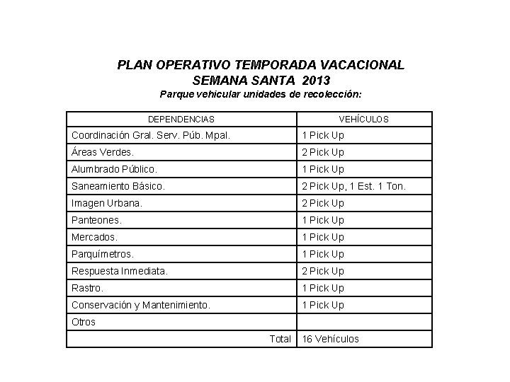 PLAN OPERATIVO TEMPORADA VACACIONAL SEMANA SANTA 2013 Parque vehicular unidades de recolección: VEHÍCULOS DEPENDENCIAS