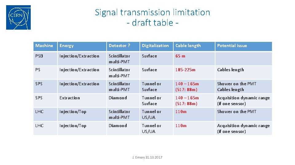 Signal transmission limitation - draft table Machine Energy Detector ? Digitalization Cable length PSB Signal transmission limitation - draft table Machine Energy Detector ? Digitalization Cable length PSB