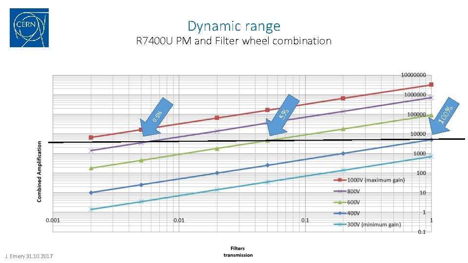 Dynamic range J. Emery 31. 10. 2017 % 10 0 5% 0. 5 % Dynamic range J. Emery 31. 10. 2017 % 10 0 5% 0. 5 %