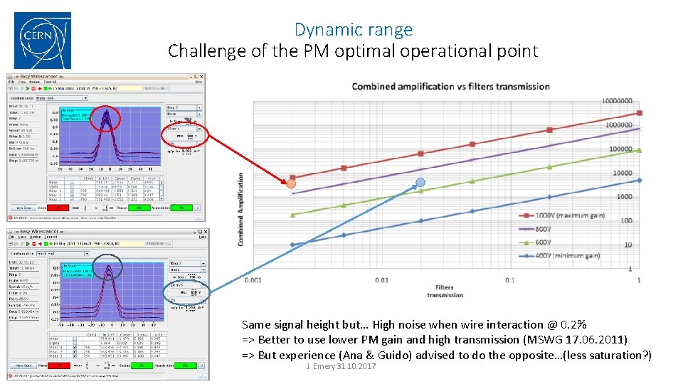 Dynamic range Challenge of the PM optimal operational point Same signal height but… High Dynamic range Challenge of the PM optimal operational point Same signal height but… High