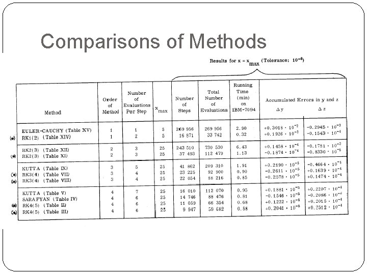 Comparisons of Methods 