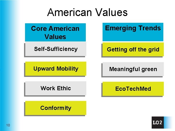 American Values Core American Values Emerging Trends Self-Sufficiency Getting off the grid Upward Mobility