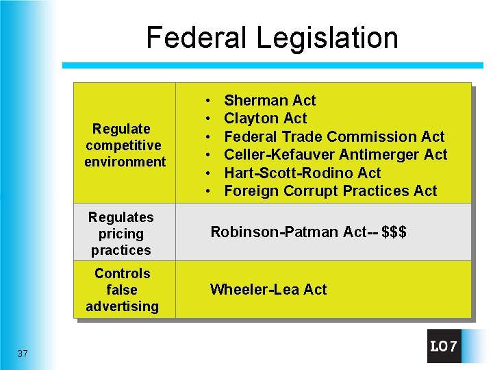 Federal Legislation Regulate competitive environment 37 • • • Sherman Act Clayton Act Federal