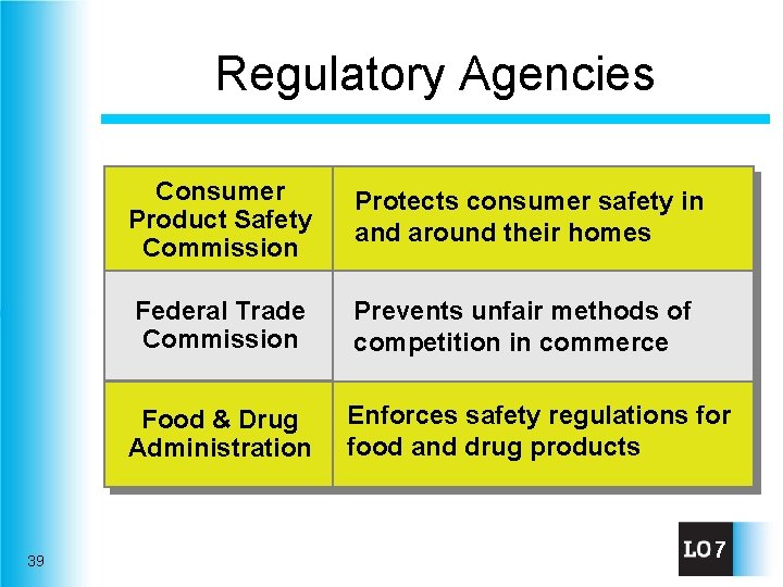 Regulatory Agencies 39 Consumer Product Safety Commission Protects consumer safety in and around their