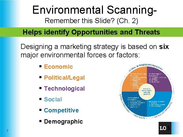 Environmental Scanning. Remember this Slide? (Ch. 2) Helps identify Opportunities and Threats Designing a