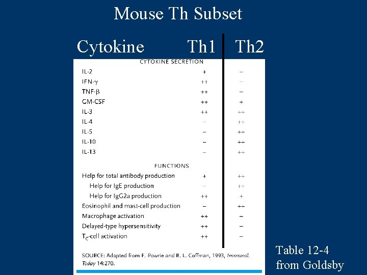 Mouse Th Subset Cytokine Th 1 Th 2 Table 12 -4 from Goldsby 