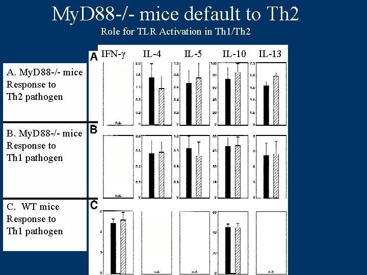My. D 88 -/- mice default to Th 2 Role for TLR Activation in