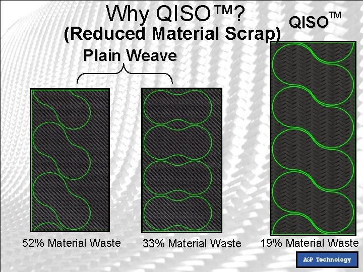 Why QISO™? TM (Reduced Material Scrap) QISO Plain Weave 52% Material Waste 33% Material