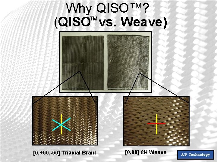 Why QISO™? TM (QISO vs. Weave) [0, +60, -60] Triaxial Braid [0, 90] 8
