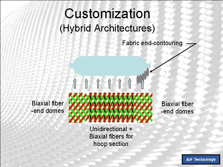 Customization (Hybrid Architectures) Fabric end-contouring Biaxial fiber -end domes Unidirectional + Biaxial fibers for