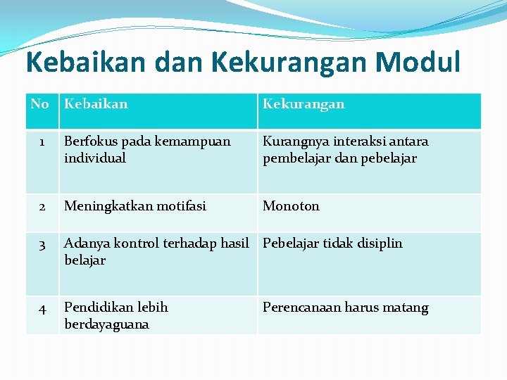 Kebaikan dan Kekurangan Modul No Kebaikan Kekurangan 1 Berfokus pada kemampuan individual Kurangnya interaksi