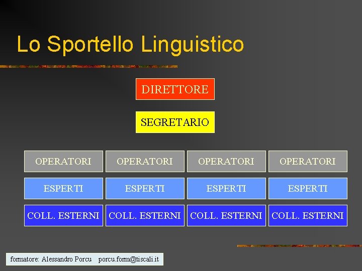 Lo Sportello Linguistico DIRETTORE SEGRETARIO OPERATORI ESPERTI COLL. ESTERNI formatore: Alessandro Porcu porcu. form@tiscali.