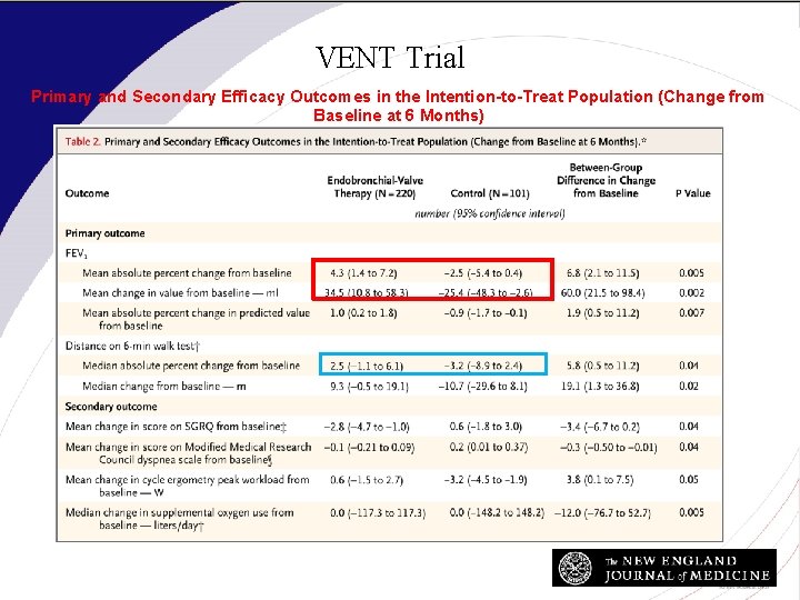 VENT Trial Primary and Secondary Efficacy Outcomes in the Intention-to-Treat Population (Change from Baseline