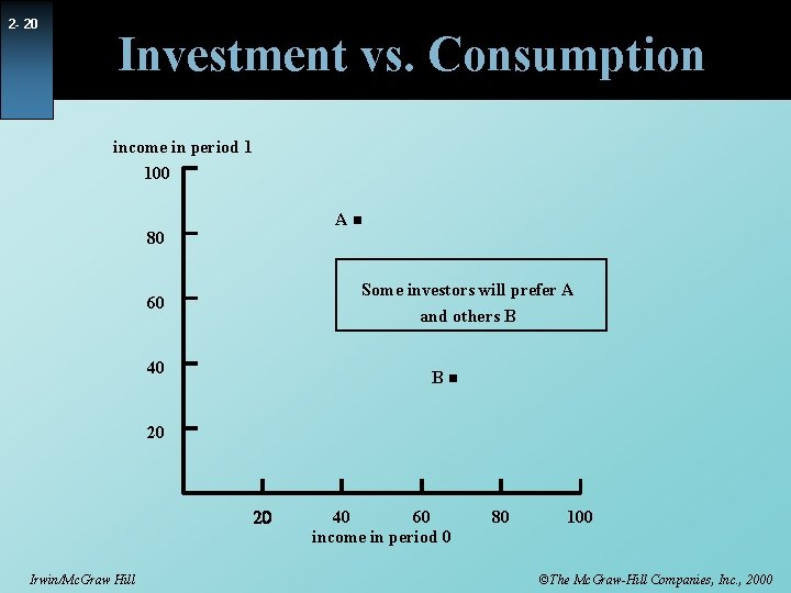 2 - 20 Investment vs. Consumption income in period 1 100 An 80 Some