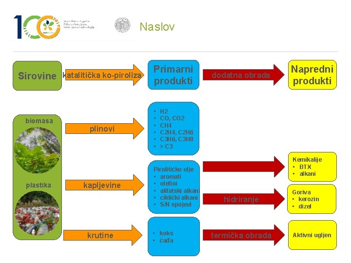 Naslov Sirovine biomasa plastika katalitička ko-piroliza plinovi kapljevine krutine Primarni produkti • • •