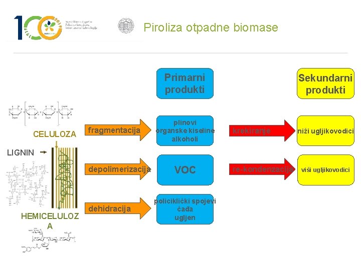 Piroliza otpadne biomase Primarni produkti CELULOZA fragmentacija plinovi organske kiseline alkoholi Sekundarni produkti krekiranje