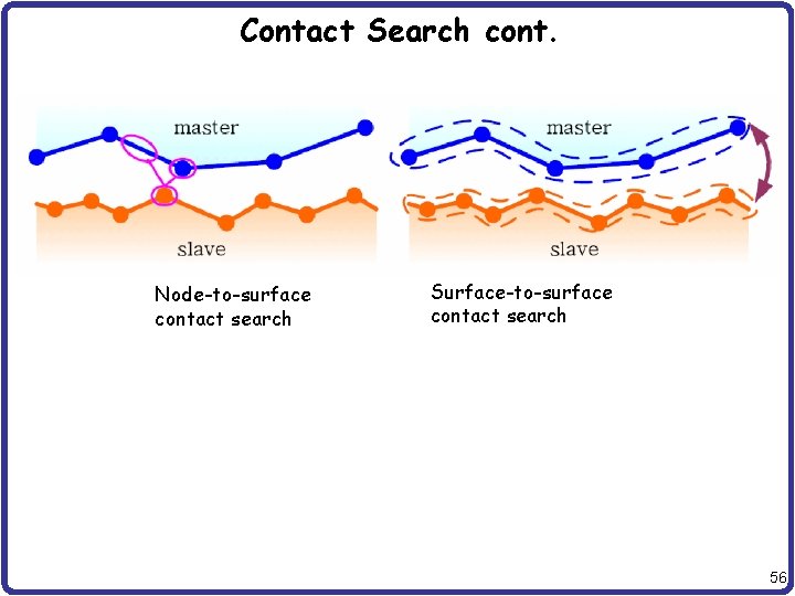 Contact Search cont. Node-to-surface contact search Surface-to-surface contact search 56 