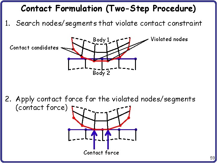 Contact Formulation (Two-Step Procedure) 1. Search nodes/segments that violate contact constraint Body 1 Violated