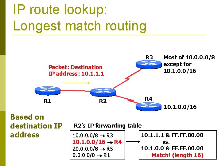 IP route lookup: Longest match routing R 3 Packet: Destination IP address: 10. 1.