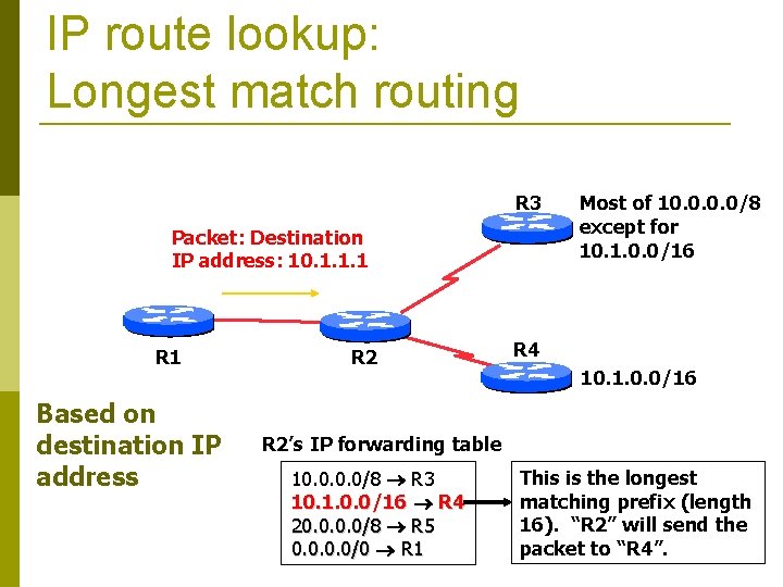 IP route lookup: Longest match routing R 3 Packet: Destination IP address: 10. 1.