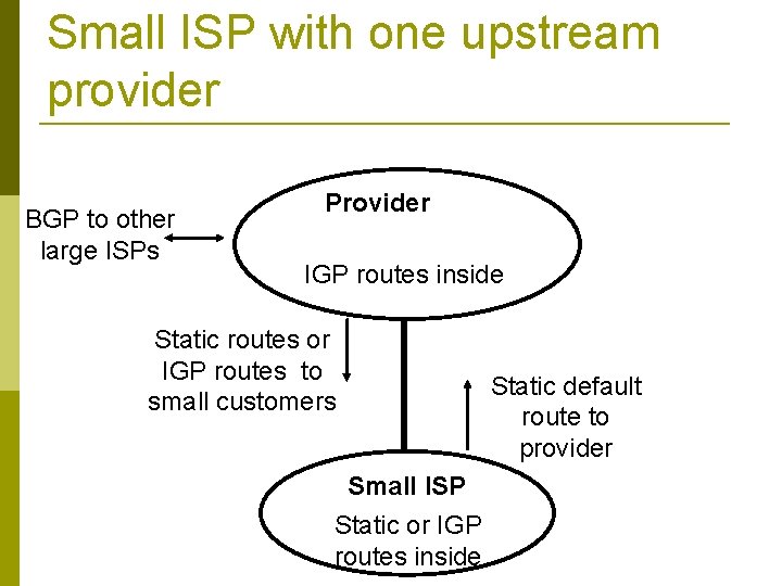 Small ISP with one upstream provider BGP to other large ISPs Provider IGP routes