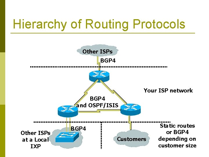 Hierarchy of Routing Protocols Other ISPs BGP 4 Your ISP network BGP 4 and