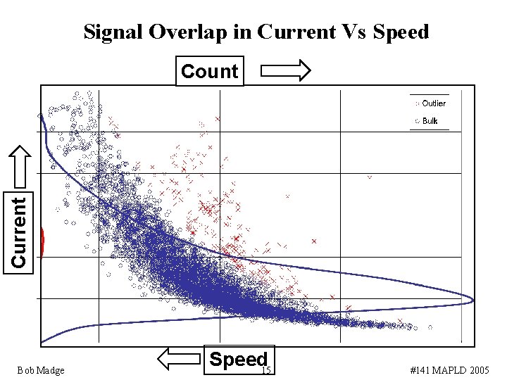 Signal Overlap in Current Vs Speed Current Count Bob Madge Speed 15 #141 MAPLD